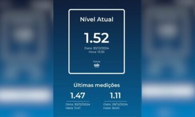 Na tarde de ontem, o serviço de alerta indicou que o nível do rio havia atingido 1,52 metro, abaixo da cota de inundação de 1,93 metro.