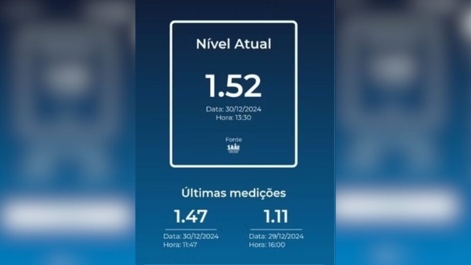 Na tarde de ontem, o serviço de alerta indicou que o nível do rio havia atingido 1,52 metro, abaixo da cota de inundação de 1,93 metro.